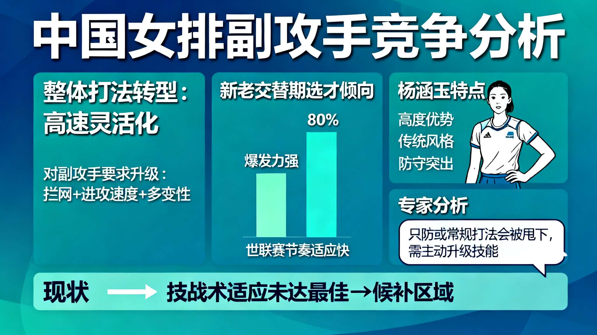 国家队一出手就是超强实力 近几年,中国女排整体打法逐步向高速灵活化转型,对副攻手提出更严格要求——不仅要拦